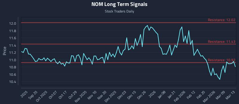 NOM Long Term Analysis for March 14 2026