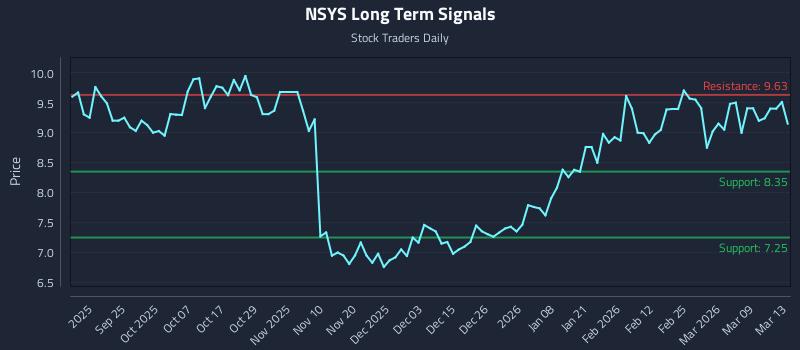 NSYS Long Term Analysis for March 14 2026