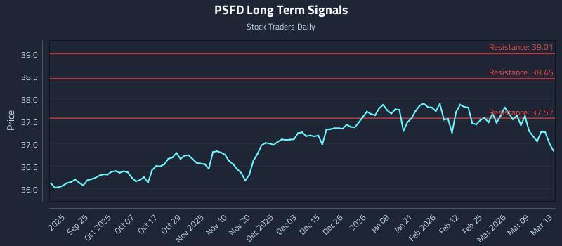 PSFD Long Term Analysis for March 14 2026 PSFD Long Term Analysis for March 14 2026