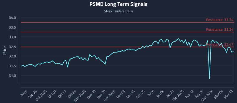 PSMD Long Term Analysis for March 14 2026