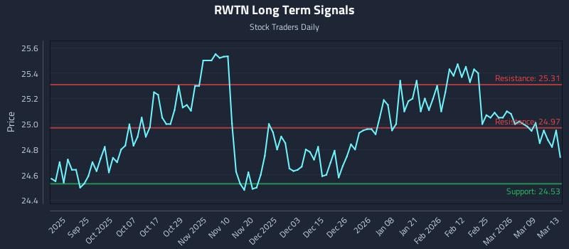 RWTN Long Term Analysis for March 14 2026 RWTN Long Term Analysis for March 14 2026