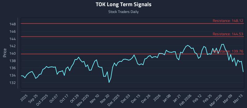 TOK Long Term Analysis for March 14 2026