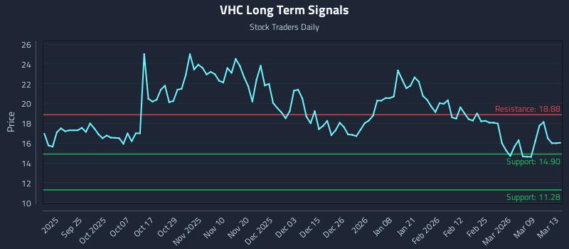 VHC Long Term Analysis for March 14 2026 VHC Long Term Analysis for March 14 2026