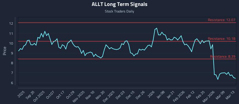 ALLT Long Term Analysis for March 14 2026