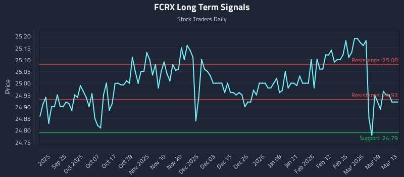FCRX Long Term Analysis for March 14 2026 FCRX Long Term Analysis for March 14 2026