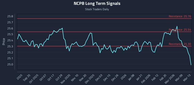 NCPB Long Term Analysis for March 14 2026 NCPB Long Term Analysis for March 14 2026