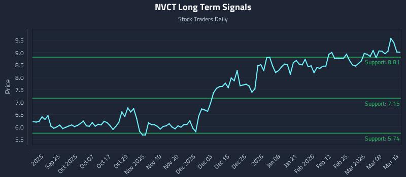 NVCT Long Term Analysis for March 14 2026