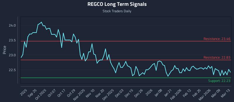 REGCO Long Term Analysis for March 14 2026
