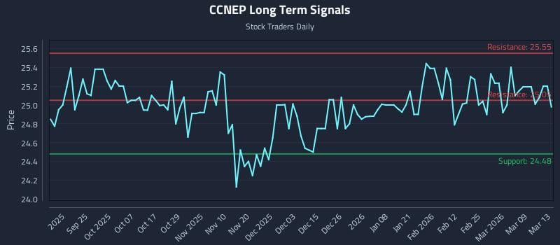 CCNEP Long Term Analysis for March 14 2026