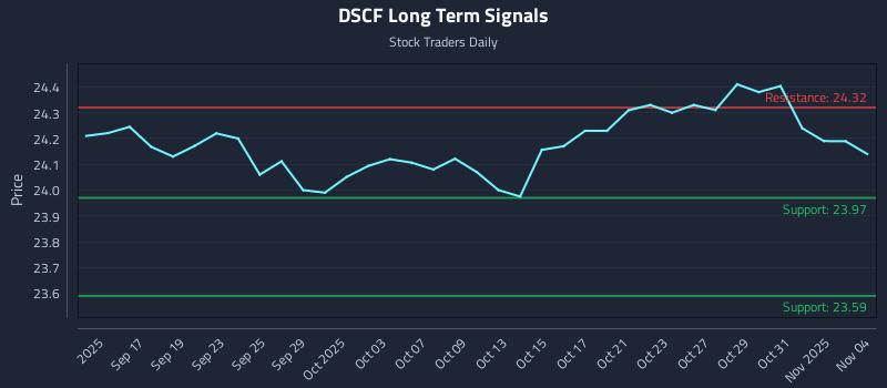 DSCF Long Term Analysis for March 14 2026