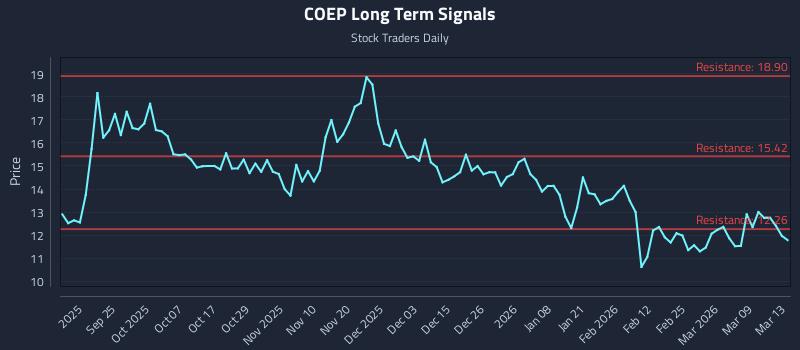 COEP Long Term Analysis for March 14 2026 COEP Long Term Analysis for March 14 2026