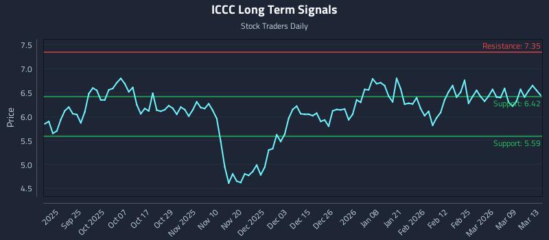 ICCC Long Term Analysis for March 14 2026