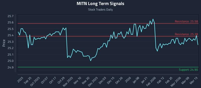 MITN Long Term Analysis for March 14 2026 MITN Long Term Analysis for March 14 2026