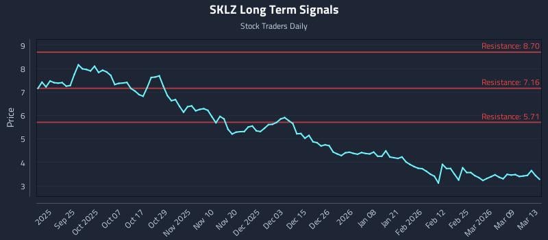 SKLZ Long Term Analysis for March 14 2026 SKLZ Long Term Analysis for March 14 2026