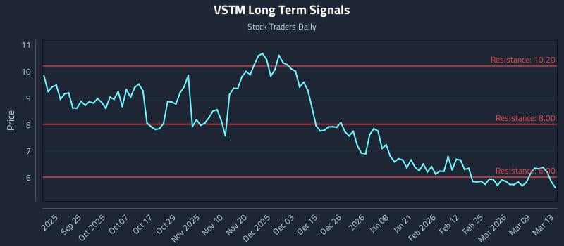 VSTM Long Term Analysis for March 14 2026