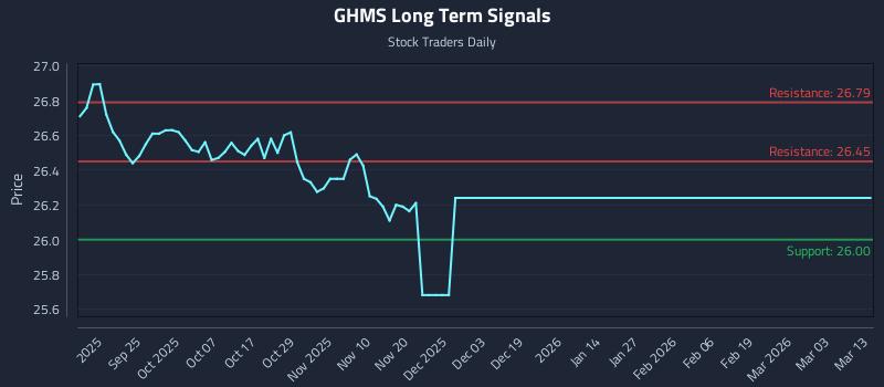 GHMS Long Term Analysis for March 14 2026