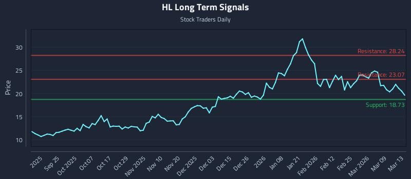 HL Long Term Analysis for March 14 2026