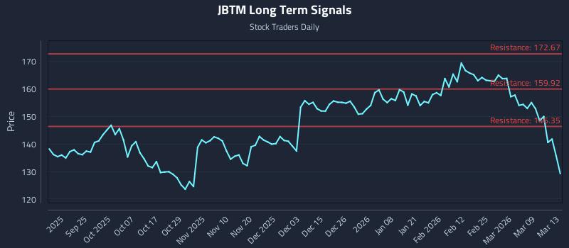 JBTM Long Term Analysis for March 14 2026 JBTM Long Term Analysis for March 14 2026