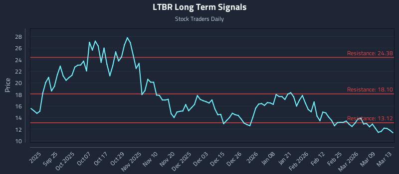 LTBR Long Term Analysis for March 14 2026