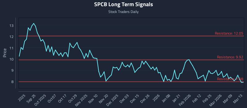 SPCB Long Term Analysis for March 14 2026