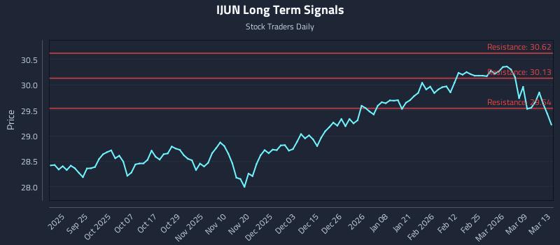 IJUN Long Term Analysis for March 14 2026