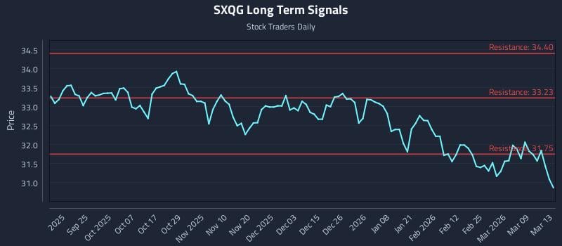 SXQG Long Term Analysis for March 14 2026