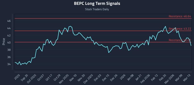 BEPC Long Term Analysis for March 14 2026
