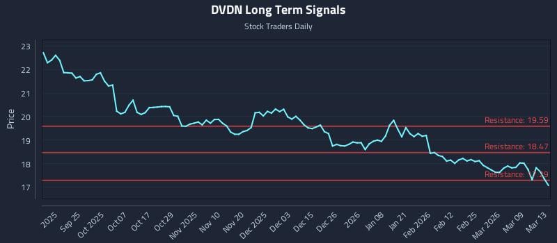 DVDN Long Term Analysis for March 14 2026