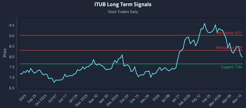 ITUB Long Term Analysis for March 14 2026