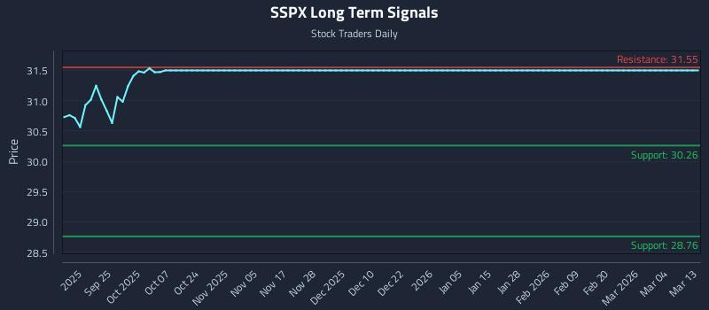SSPX Long Term Analysis for March 14 2026
