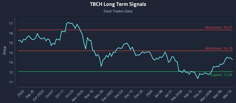 TBCH Long Term Analysis for March 14 2026
