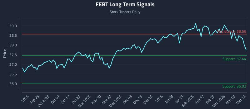 FEBT Long Term Analysis for March 14 2026 FEBT Long Term Analysis for March 14 2026