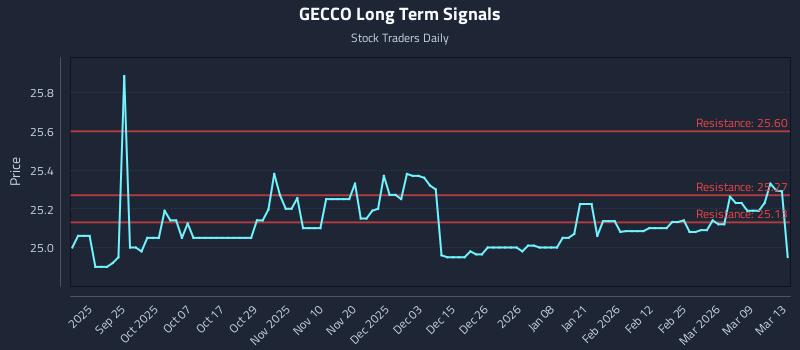 GECCO Long Term Analysis for March 14 2026