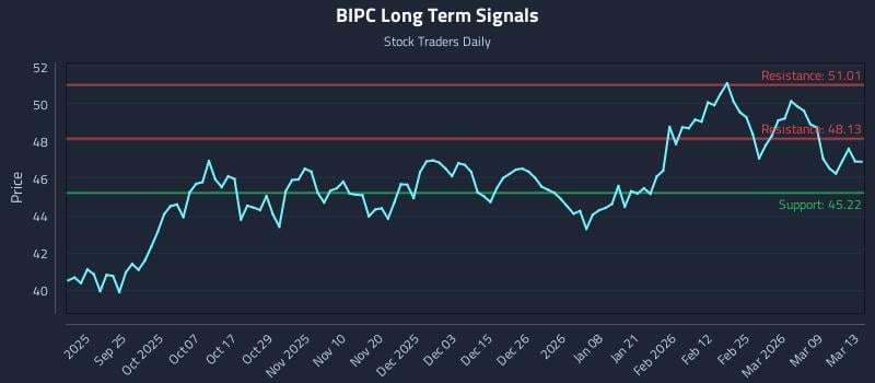 BIPC Long Term Analysis for March 14 2026 BIPC Long Term Analysis for March 14 2026