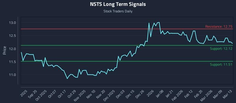 NSTS Long Term Analysis for March 14 2026 NSTS Long Term Analysis for March 14 2026