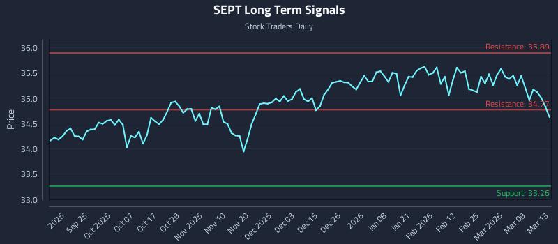 SEPT Long Term Analysis for March 14 2026