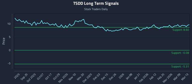 TSDD Long Term Analysis for March 14 2026
