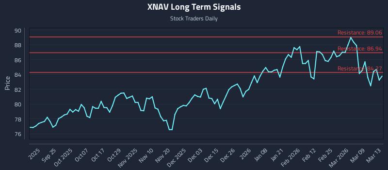XNAV Long Term Analysis for March 14 2026