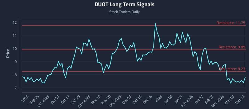 DUOT Long Term Analysis for March 14 2026 DUOT Long Term Analysis for March 14 2026