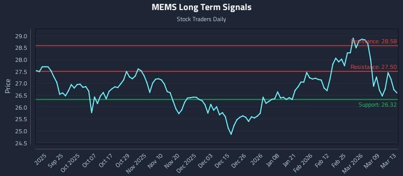 MEMS Long Term Analysis for March 14 2026 MEMS Long Term Analysis for March 14 2026