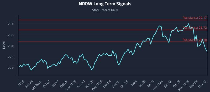 NDOW Long Term Analysis for March 14 2026 NDOW Long Term Analysis for March 14 2026