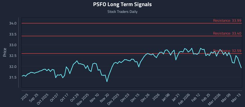 PSFO Long Term Analysis for March 14 2026 PSFO Long Term Analysis for March 14 2026