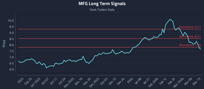 MFG Long Term Analysis for March 14 2026