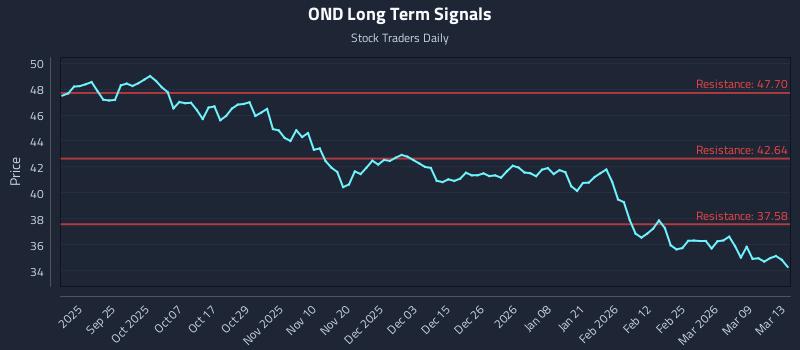 OND Long Term Analysis for March 14 2026