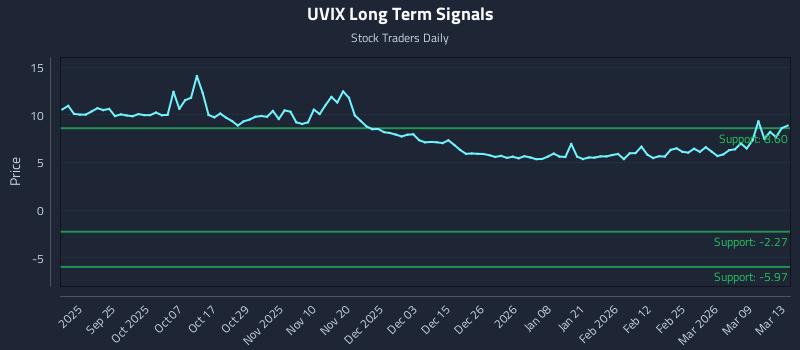 UVIX Long Term Analysis for March 14 2026 UVIX Long Term Analysis for March 14 2026