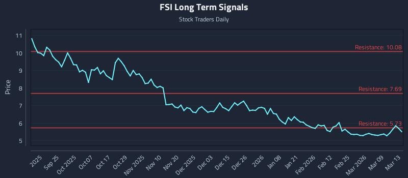 FSI Long Term Analysis for March 14 2026