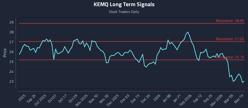 KEMQ Long Term Analysis for March 14 2026 KEMQ Long Term Analysis for March 14 2026