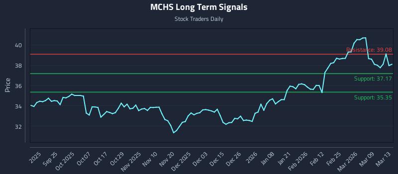 MCHS Long Term Analysis for March 14 2026