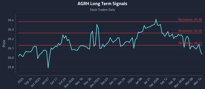 AGRH Long Term Analysis for March 14 2026