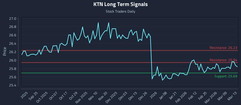 KTN Long Term Analysis for March 14 2026